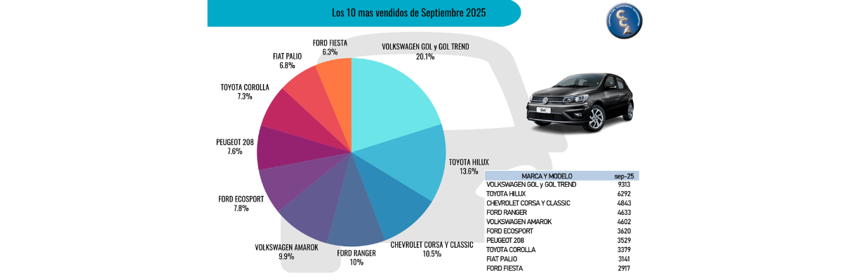 Ranking 10 Autos Usados Más Vendidos En Septiembre